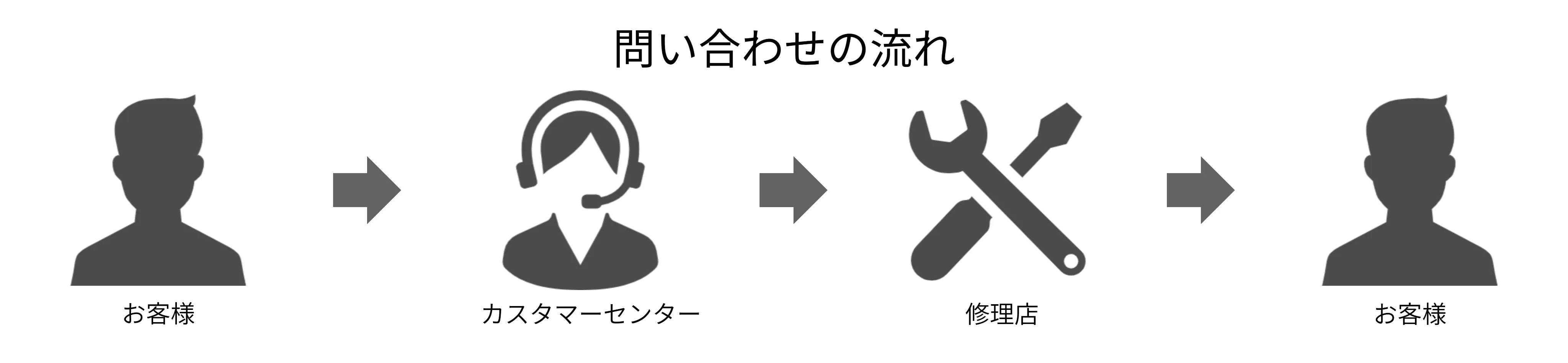 問い合わせの流れ