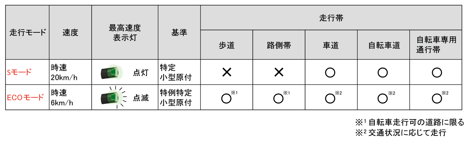 【Sモード】速度:時速20km 最高速度表示灯:点灯 基準:特定小型原付 走行帯(車道、自転車道、自転車専用通行帯) 【ECOモード】速度:時速6km 最高速度表示灯:点滅 特例特定小型原付 走行帯(歩道、路側帯)※自転車走行可の道路に限る